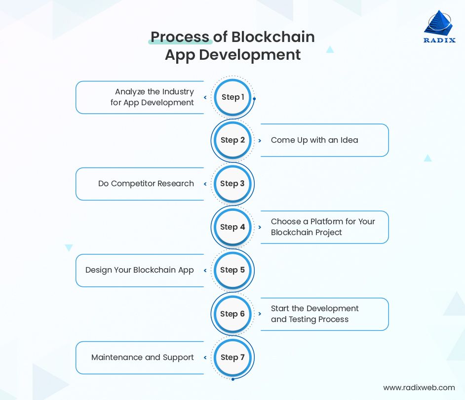 Blockchain development project planning – key differences