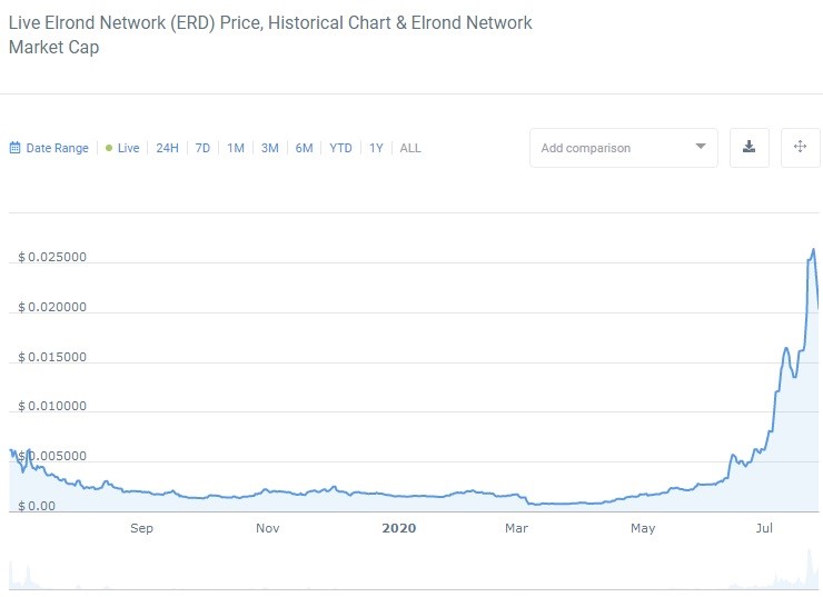 Elrond (EGLD) Price Prediction and Beyond - Is EGLD a Good Investment? - Crypto Academy