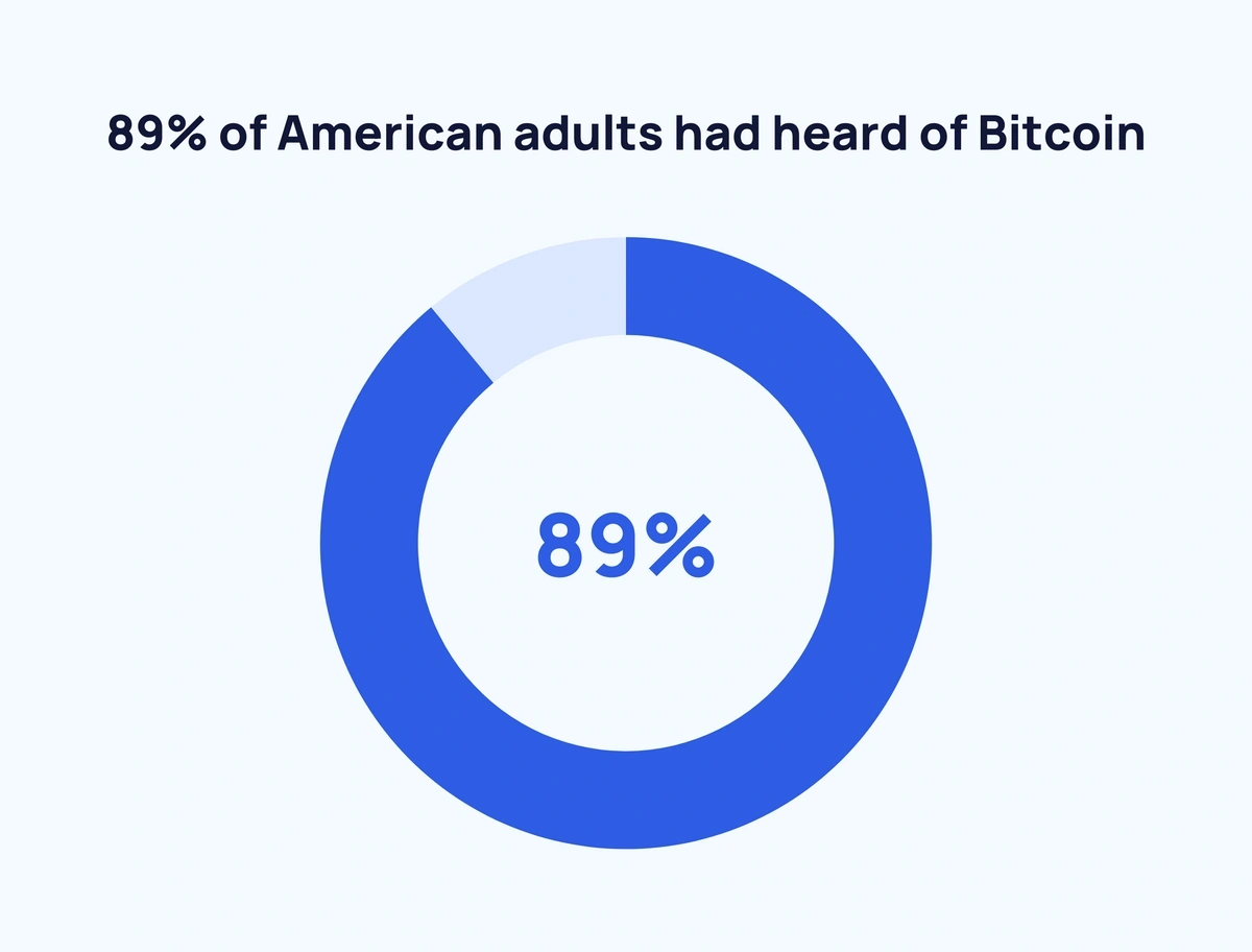 How Many People Own, Hold & Use Bitcoins? ()