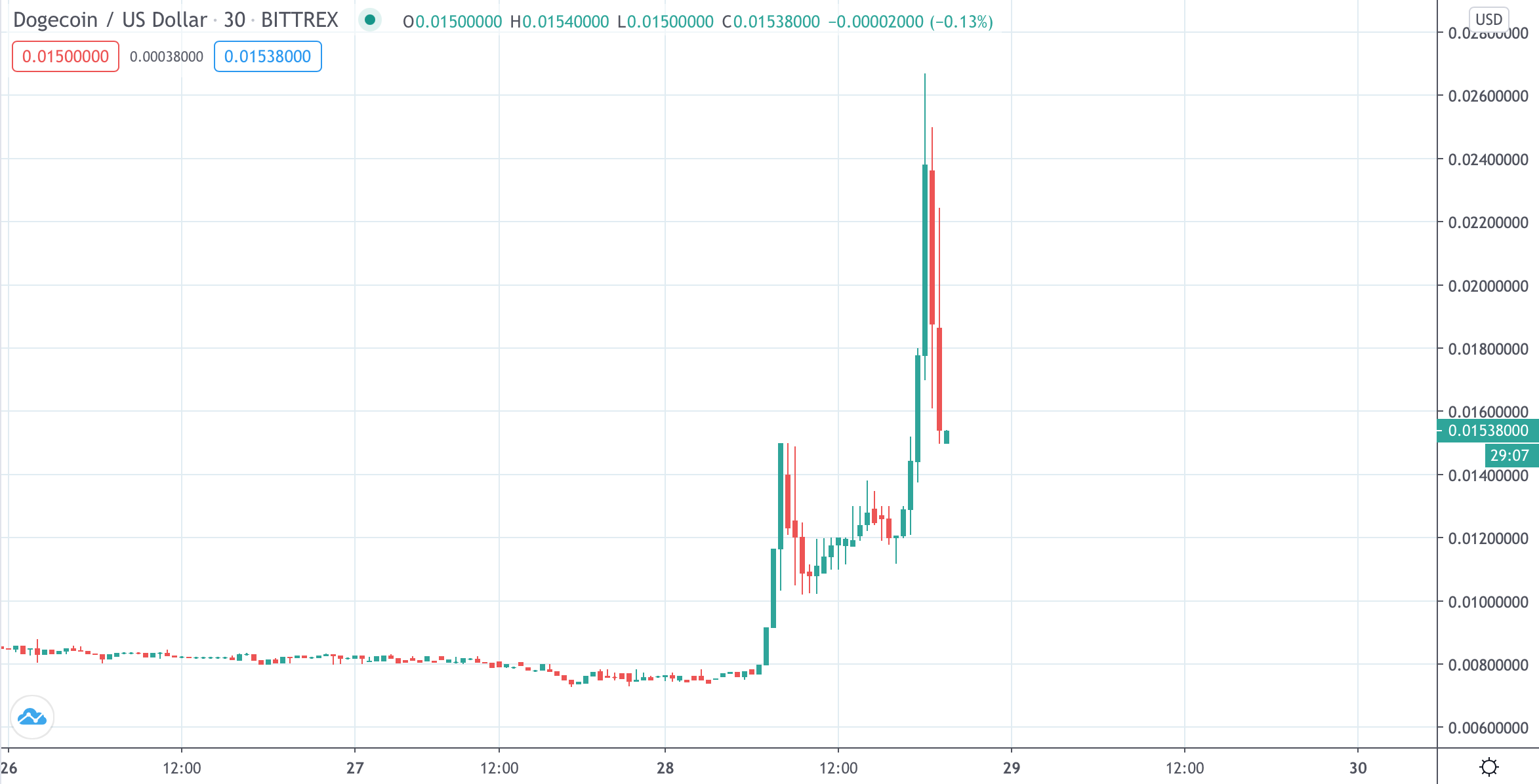 График количества транзакций в секунду в Dogecoin — Blockchair