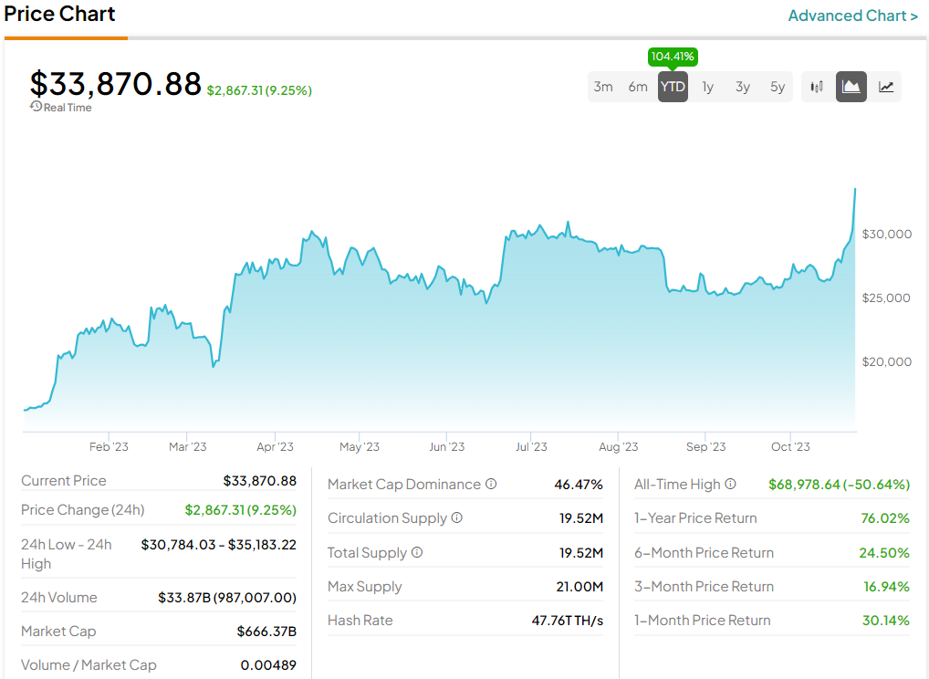 What are spot-bitcoin ETFs and why are they driving bitcoin prices upward? An explainer | Mint