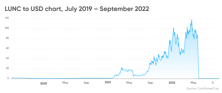 Terra Classic Price Prediction Will LUNC Go Up This Year?