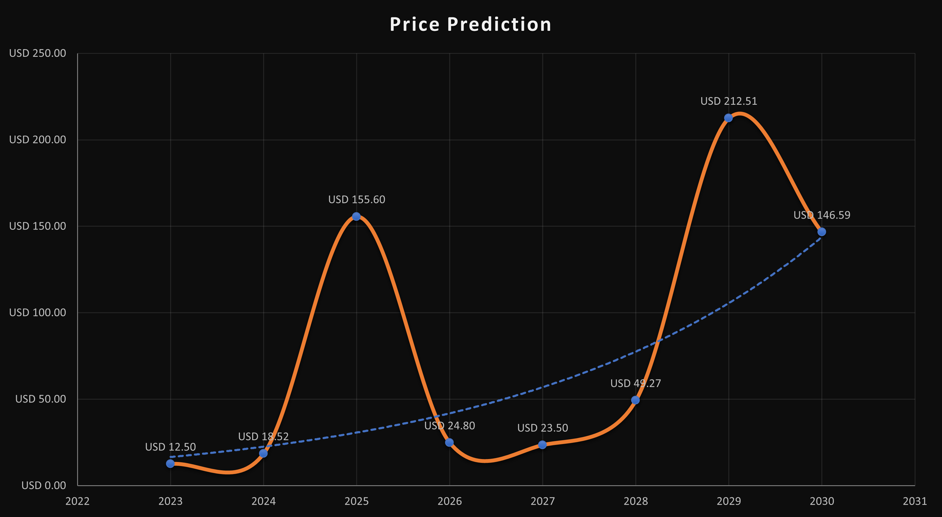 AXIE INFINITY PRICE PREDICTION , , , , - Long Forecast