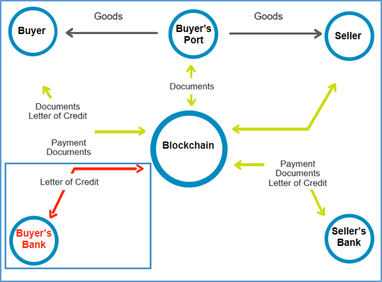 Citi India completes first Blockchain Enabled Letter of Credit Transaction on Contour