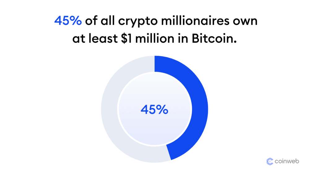 How Many Crypto Millionaires are there?