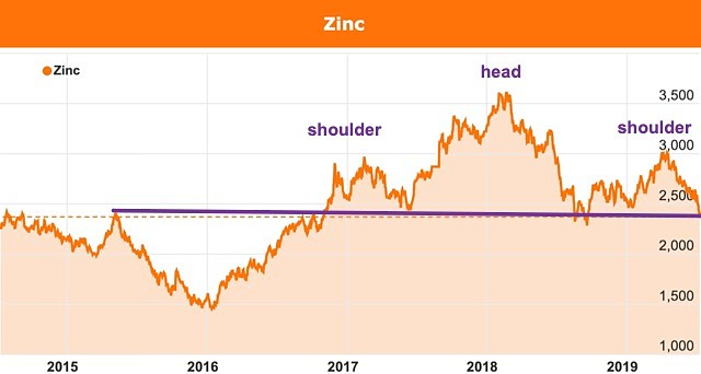 Zinc price index - businessanalytiq