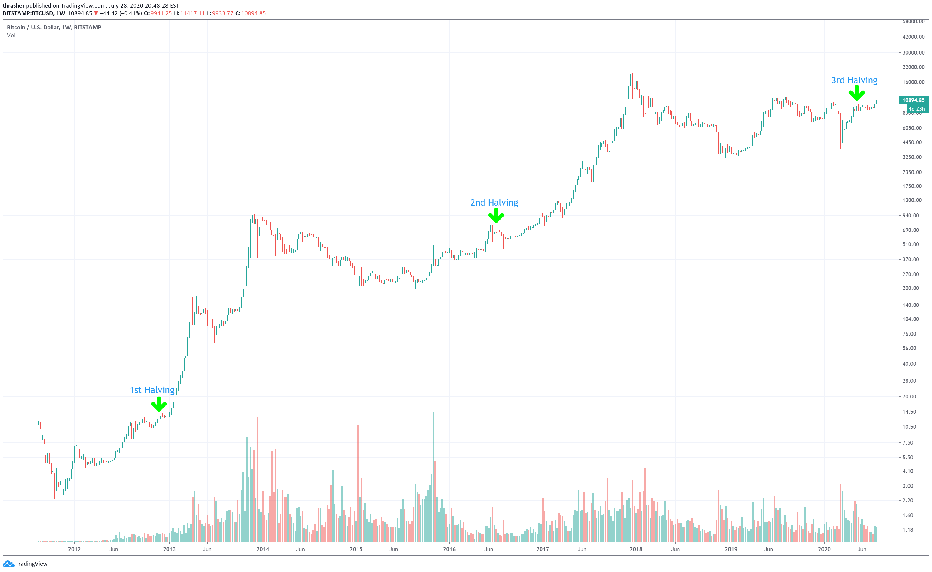 Bitcoin Halving Countdown: What you need to know | cryptolove.fun