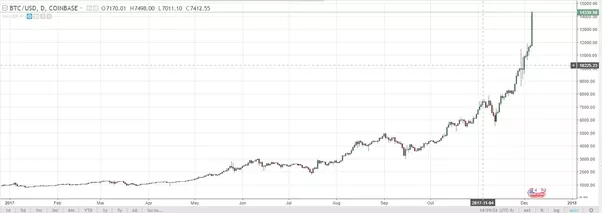 From $ to $20, The Historic Price of Bitcoin in 