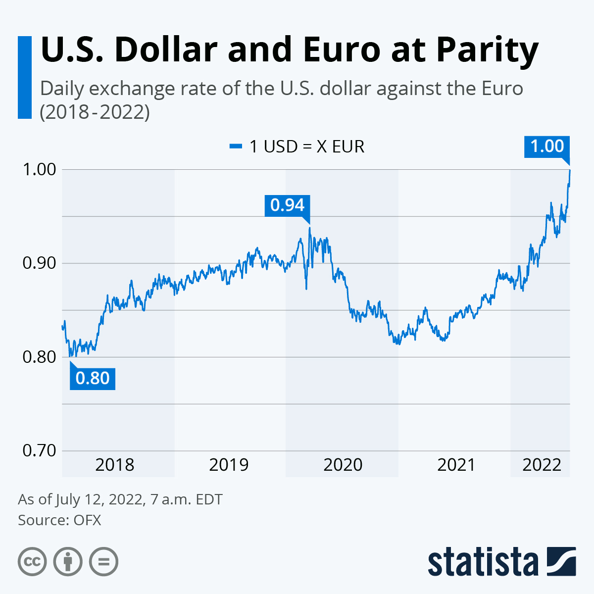 Dollar to euro Mar 8, | Statista