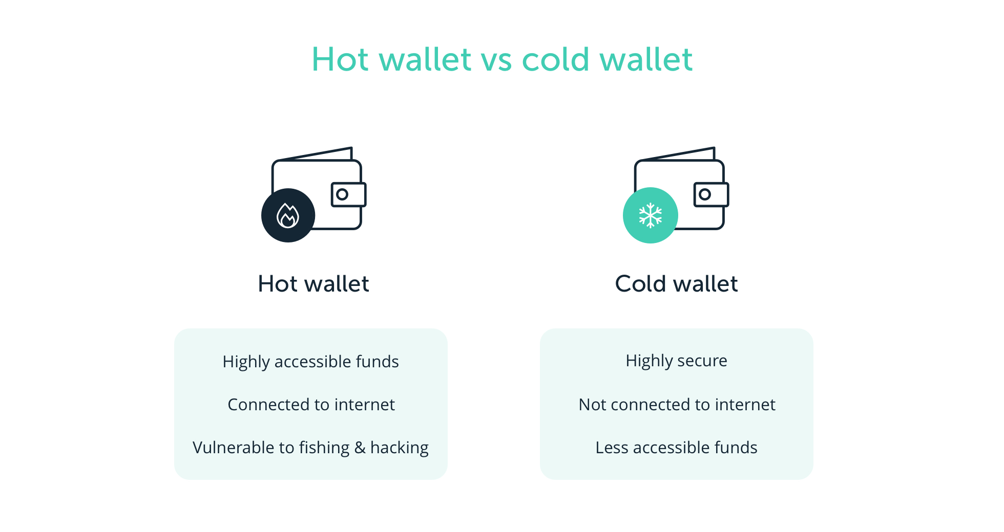The different types of crypto wallets