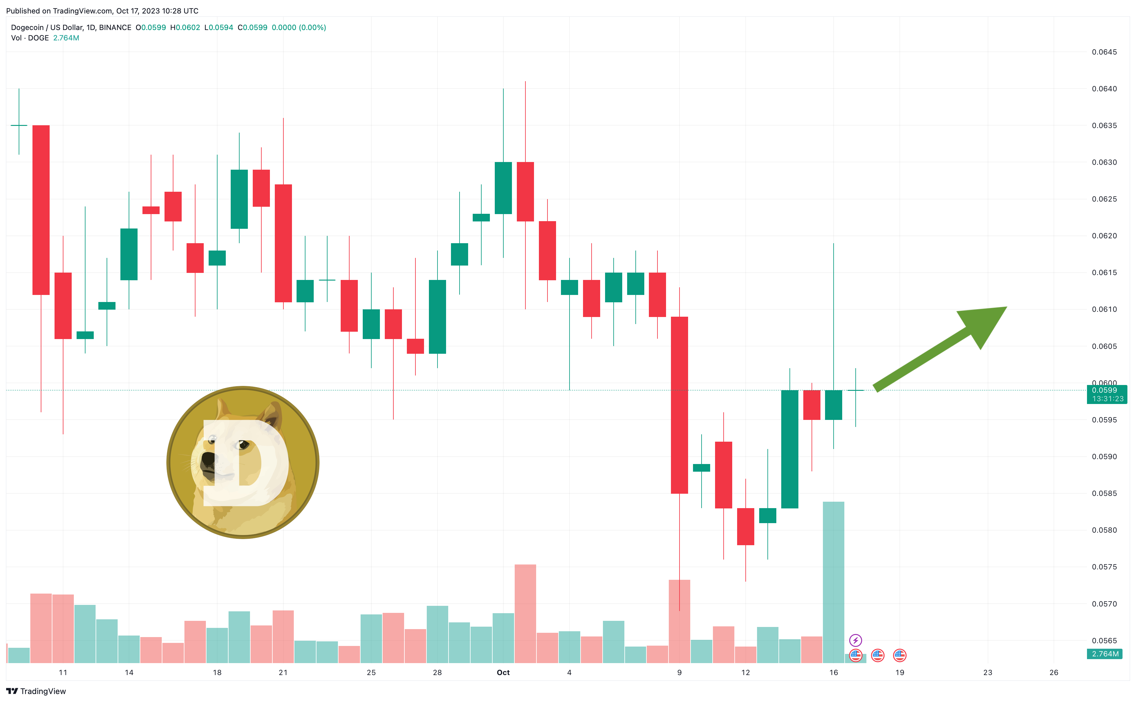 Understanding Dogecoin's Circulating Supply: Everything You Need to Know