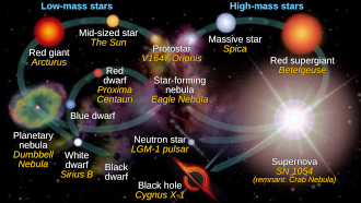 Stellar evolution | McGraw Hill's AccessScience