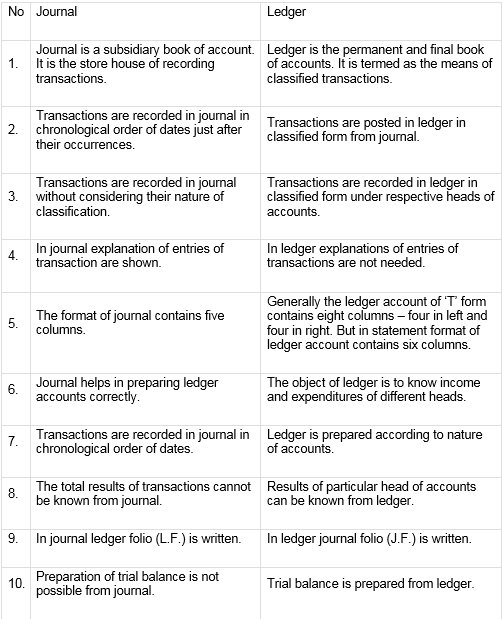 Top Difference Between Journal and Ledger In Accounting