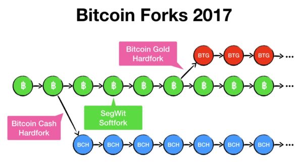 A List of Upcoming Bitcoin Forks and Past Forks