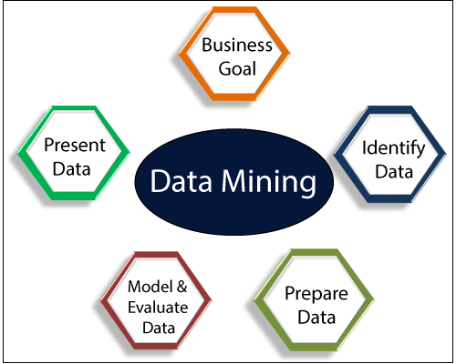 Data Mining: Everything you need to know about data mining