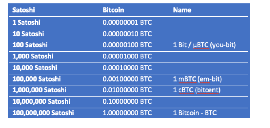 Bitcoin to Satoshi Converter (BTC to Sats) in 1 Click