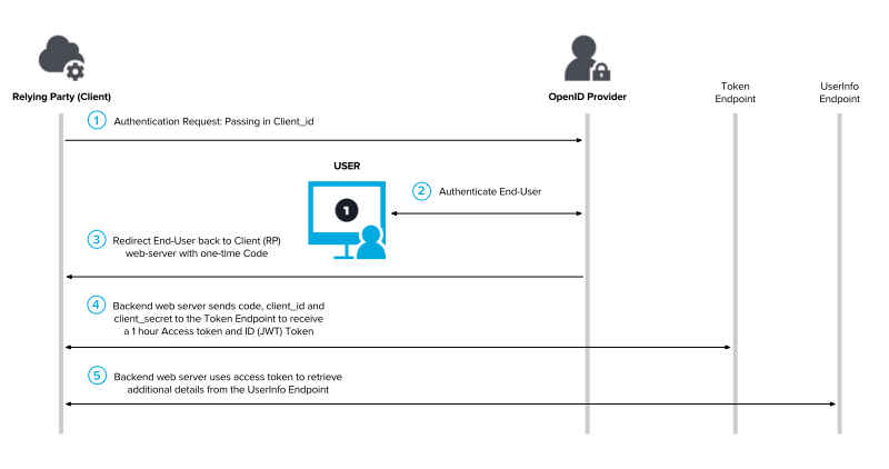 OpenID Connect | Authentication | Google for Developers