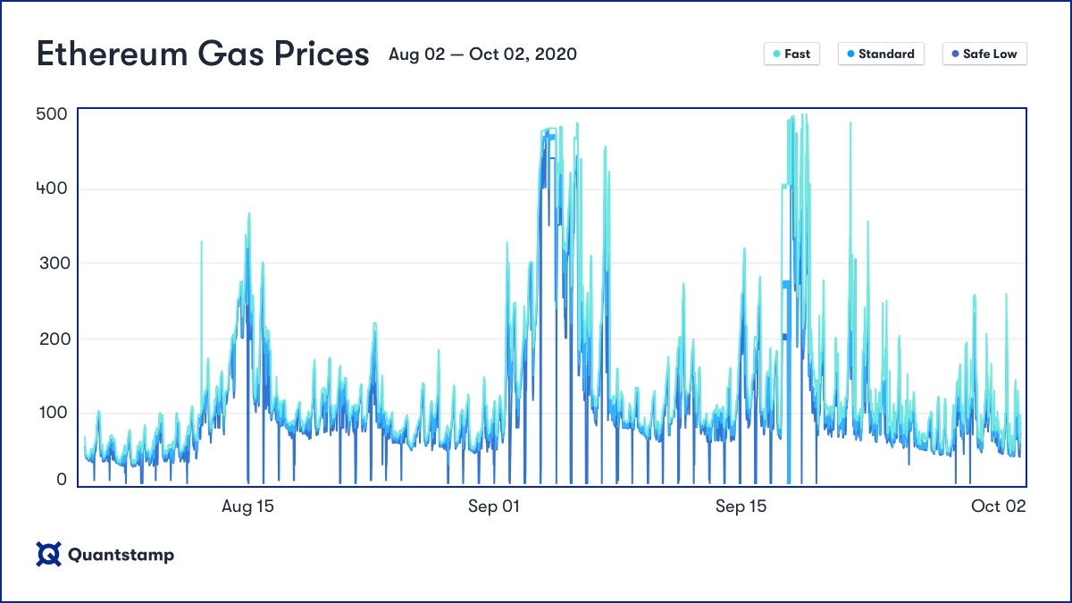 Gas and fees | cryptolove.fun