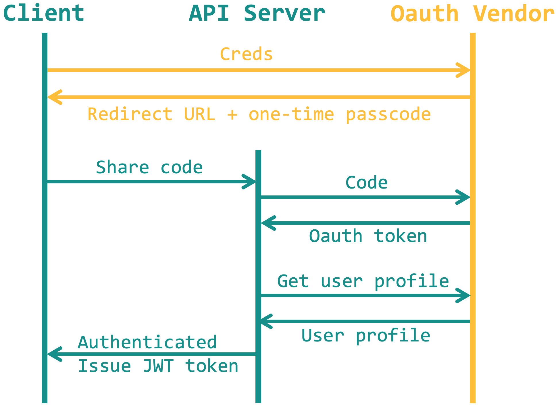 JSON Web Token Tutorial using AngularJS & Laravel | Toptal®