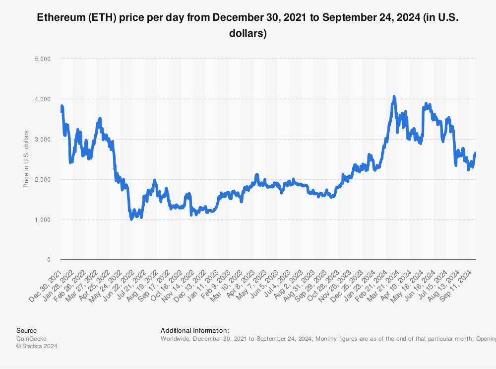 Ethereum Price: Live ETH/USD Price in 