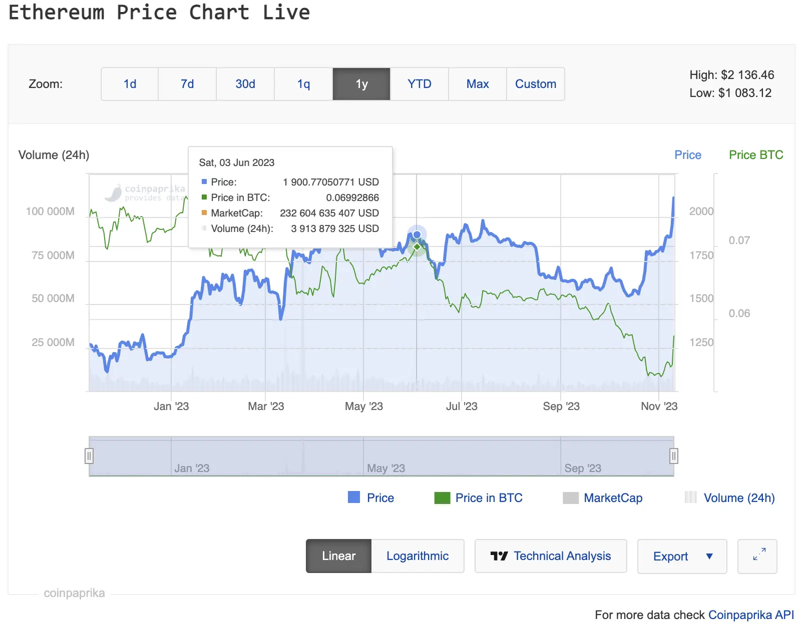 ETH to USD | Ethereum to United States Dollar Today