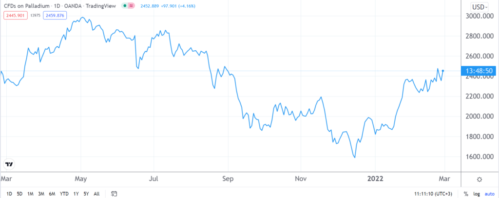 Palladium Ounce to US Dollar Exchange Rate Chart | Xe