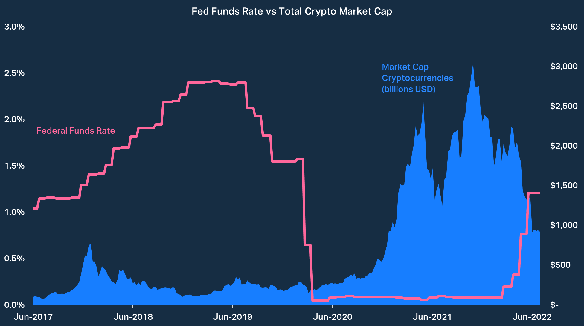 Crypto and rate hikes: why Fed meetings impact crypto prices | OKX