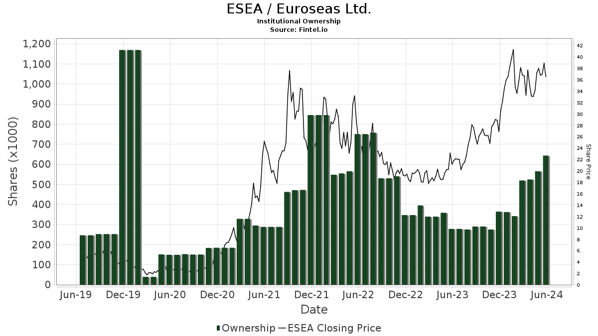 ESEA: Euroseas - Insider Transations - cryptolove.fun