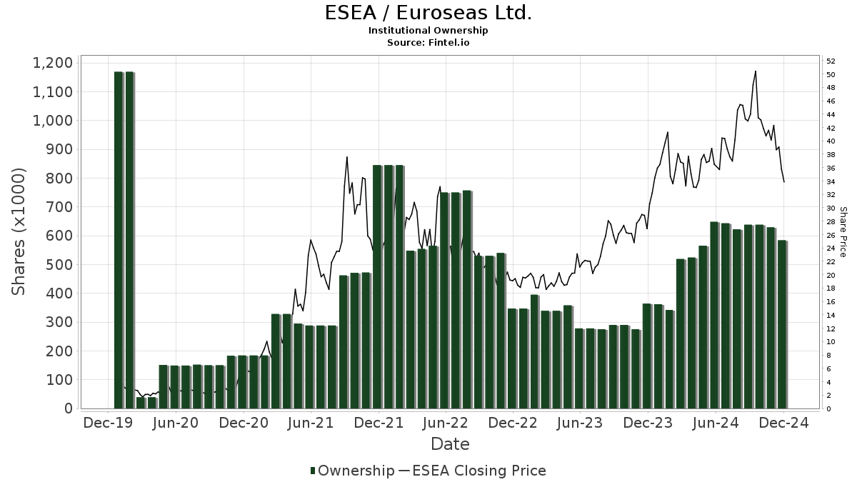 ESEA: Euroseas - Insider Transations - cryptolove.fun