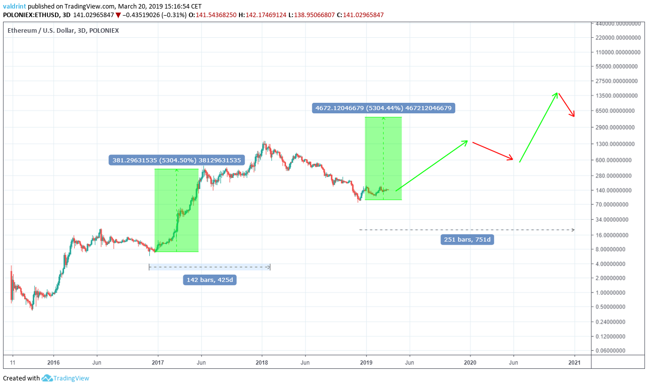 Ethereum Price Prediction - Forecast for , , & 