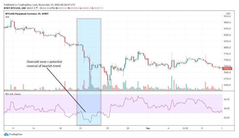 Bitcoin Strategy: Easy Crypto Strategy In 5 Steps — 