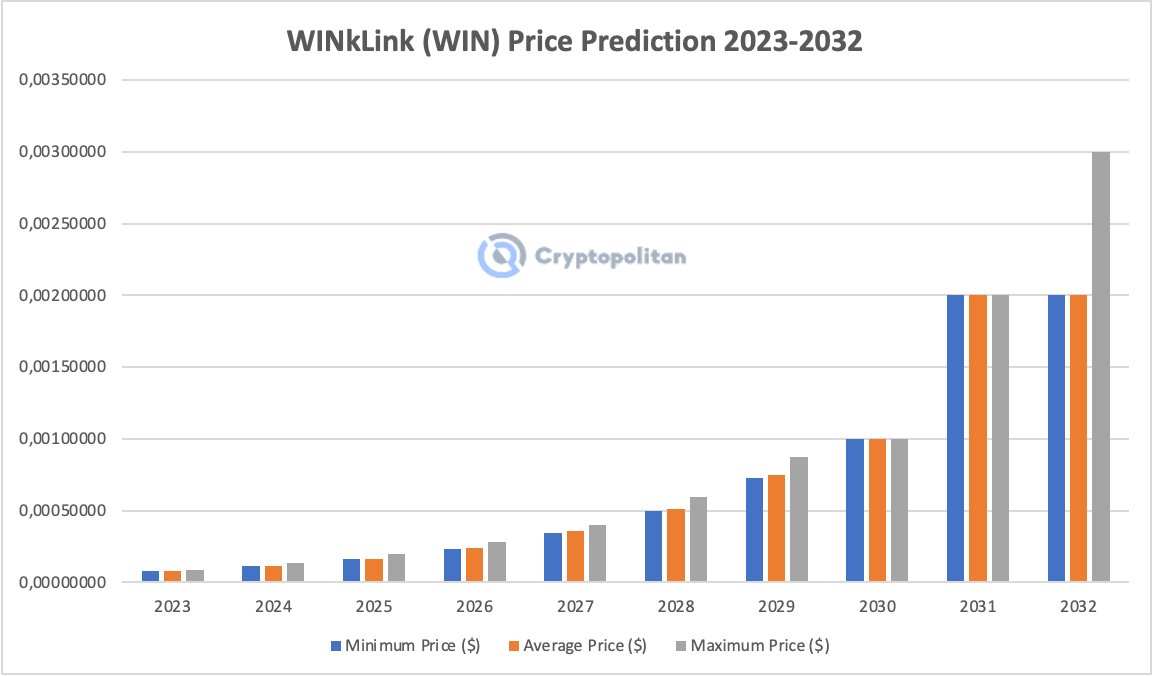 Genesis Wink (GWINK) Price Prediction for - - - - BitScreener