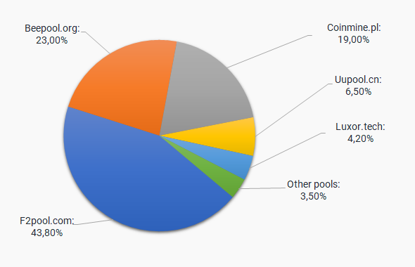 How to mine Decred | f2pool