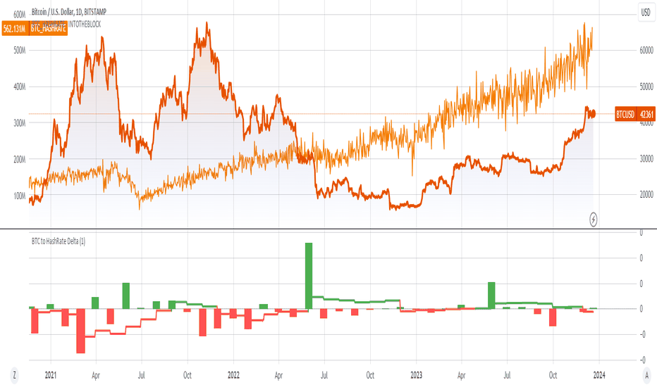 Página 2 Hashrate — Indicadores y señales — TradingView