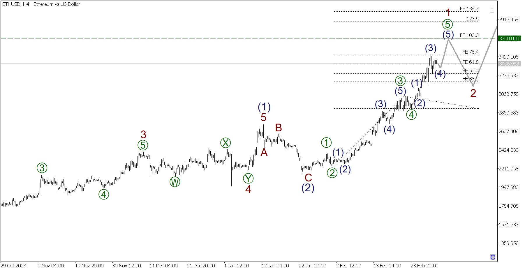 Ethereum price prediction 