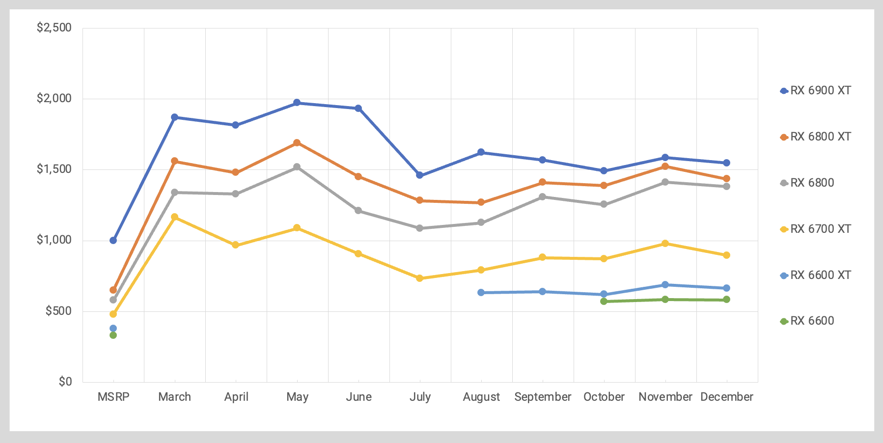 GPU prices are coming down, finally – gamers rejoice, but there’s more to come