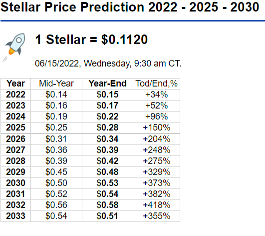 Stellar Price Today - XLM Price Chart & Market Cap | CoinCodex