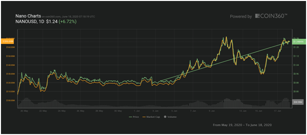 Nano Chart Analysis: NANO/USD is close to a new high after a 15% price surge - Forex Crunch