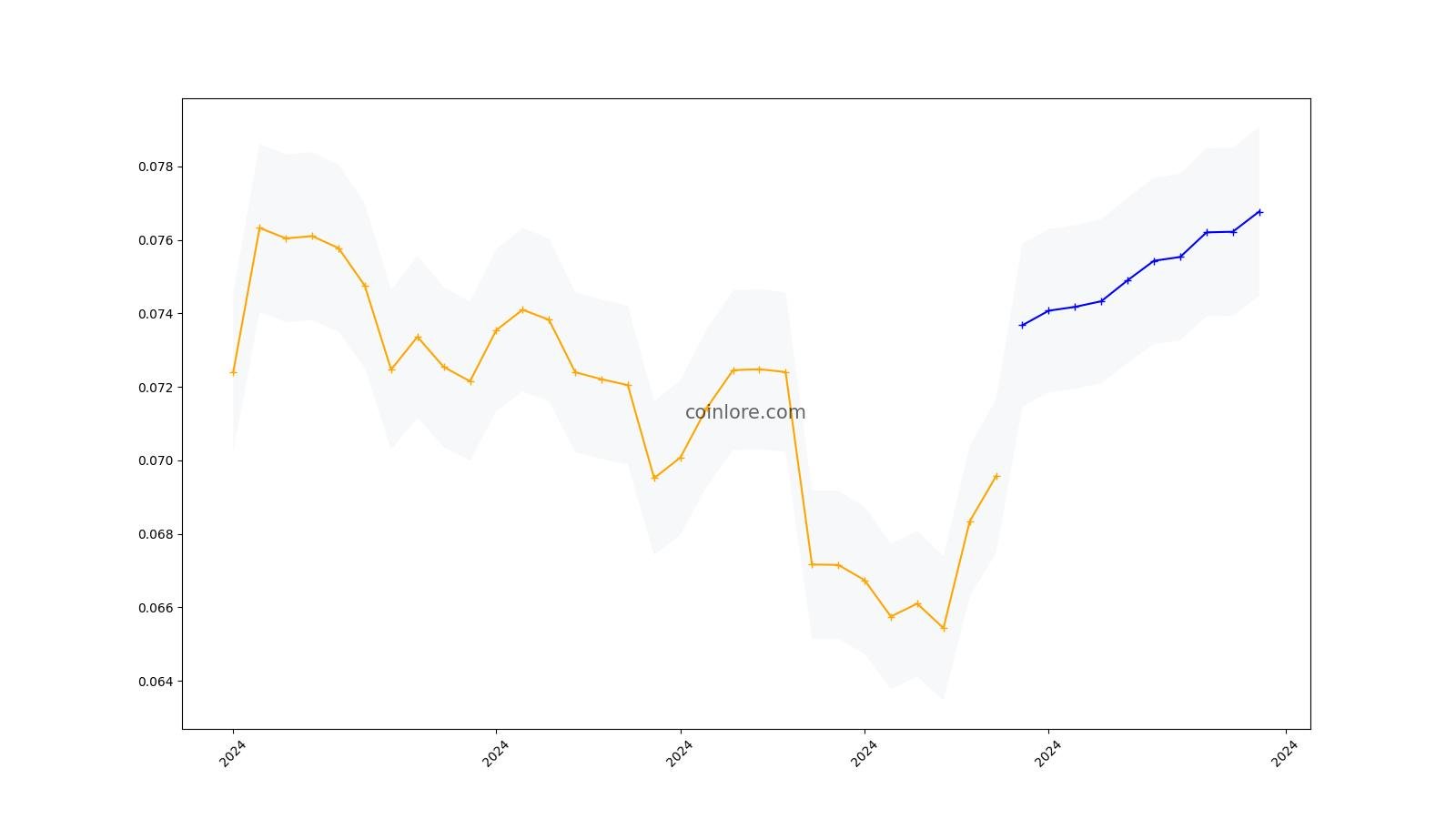 Bankera Price Prediction for Tomorrow, Week, Month, Year, & 