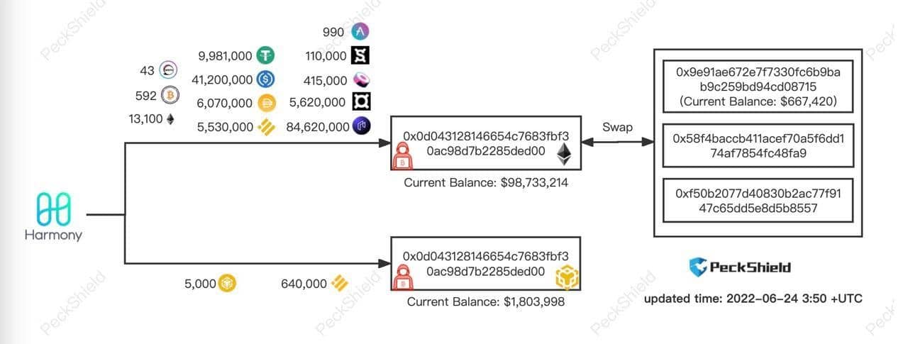 List of 6 Decentralized Exchanges (DEXs) on Harmony ()