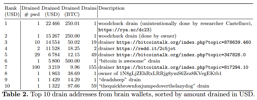 $, stolen in Brain Wallets cracking attacks