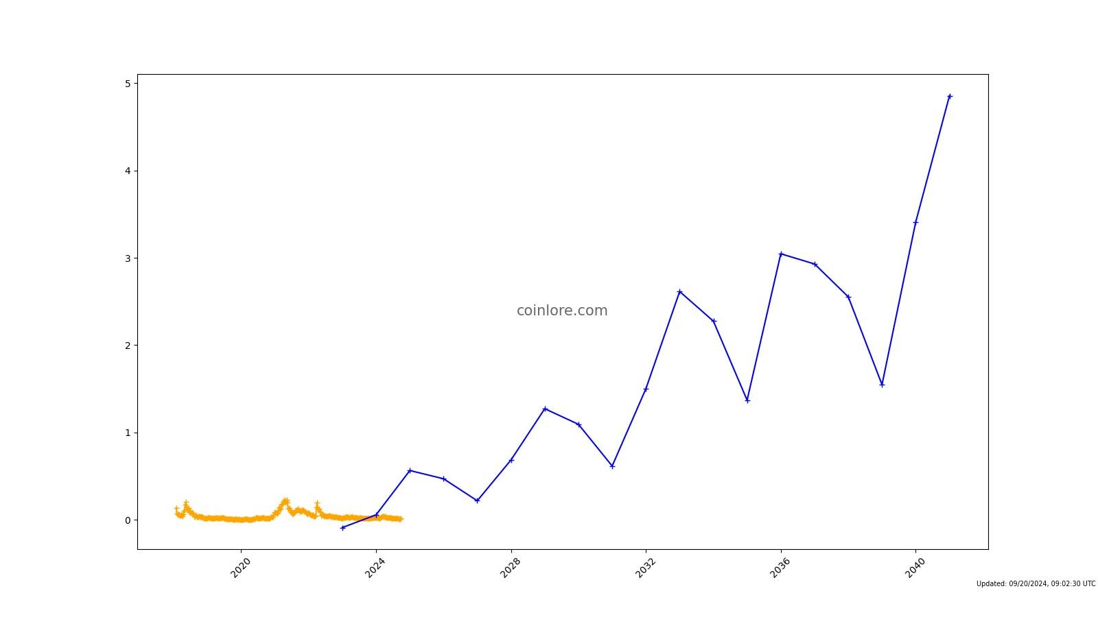 Solana (SOL) Price Prediction - 