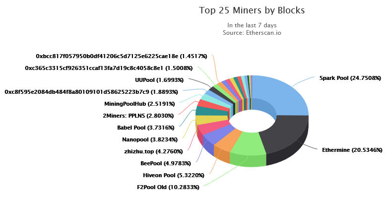 Top 10 Ethereum Mining Pools in How to Choose the Best ETH Pool