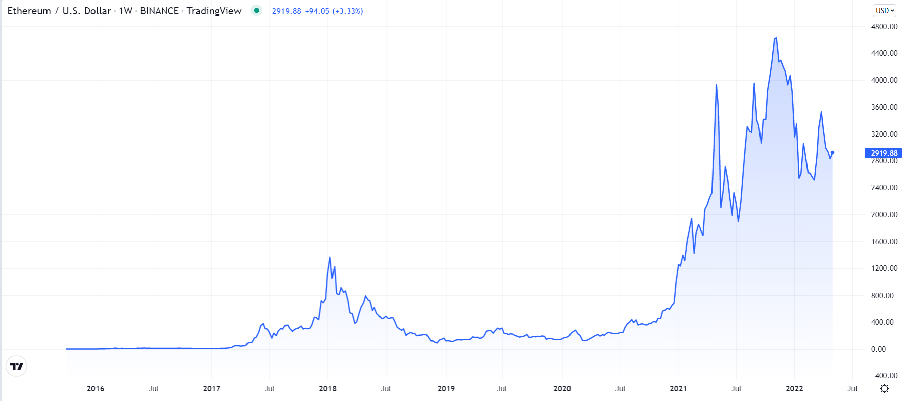 Our Ethereum Price Forecast for - InvestingHaven