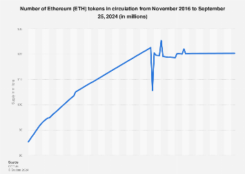 Ethereum Supply