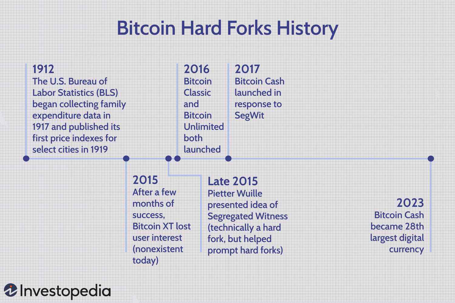 Bitcoin Forks: Protocols, Upgrades, and Changes | Gemini