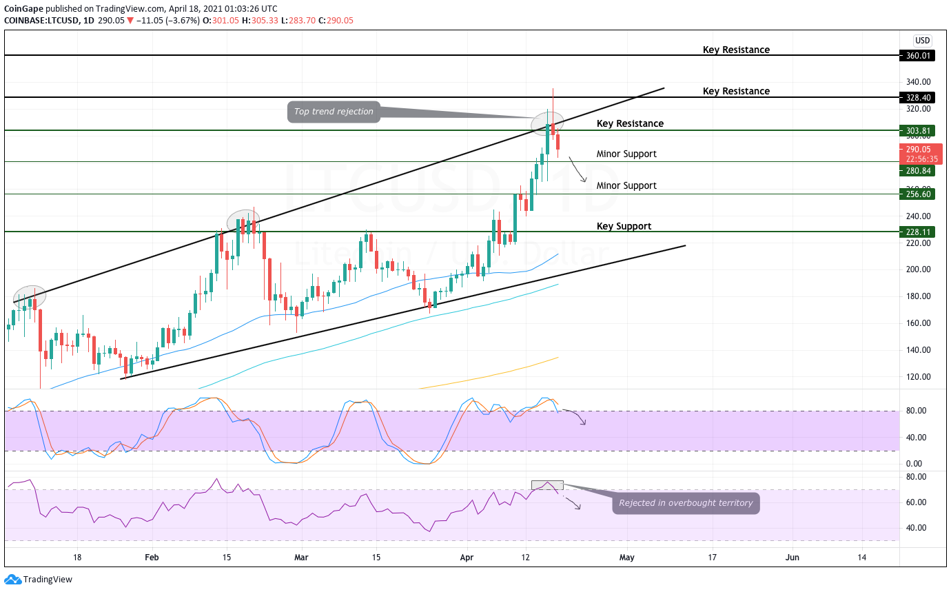 Litecoin (LTC) Price Prediction , – | CoinCodex