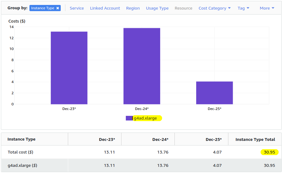 How profitable is AWS? | Digits to Dollars