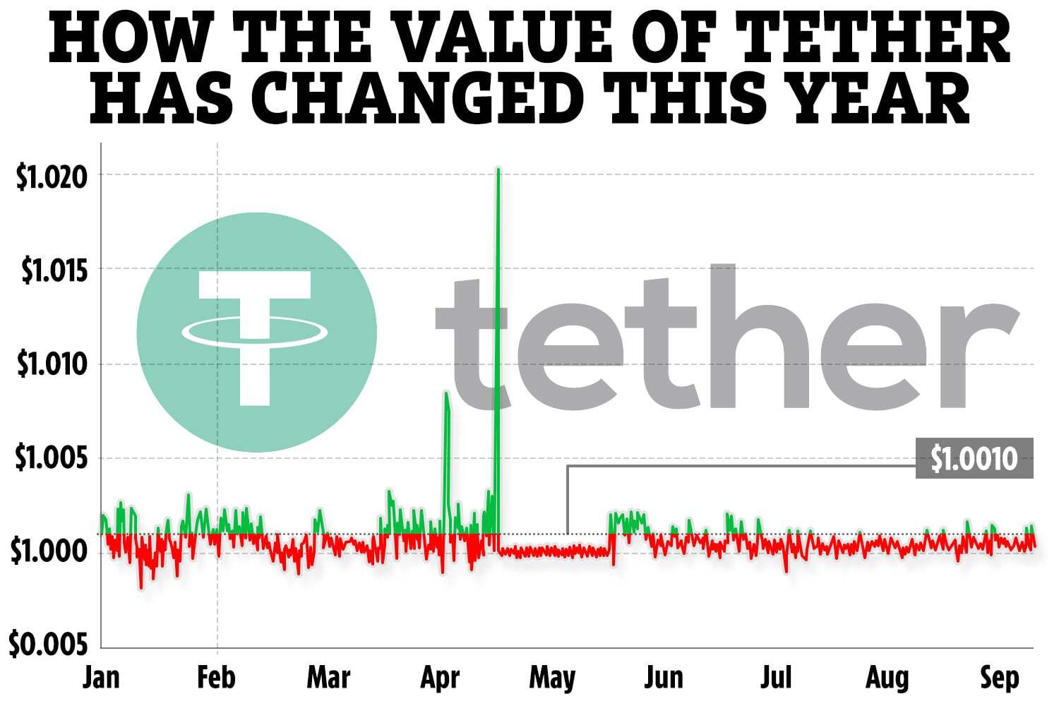 Tether Price Chart — USDT USD — TradingView