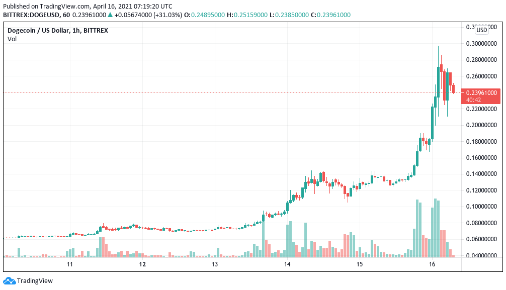 Dogecoin Price Prediction - 